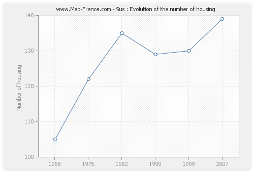 Sus : Evolution of the number of housing