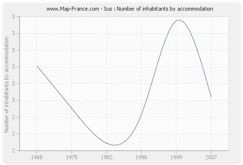 Sus : Number of inhabitants by accommodation