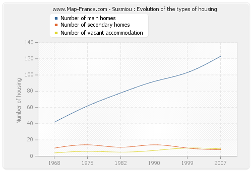 Susmiou : Evolution of the types of housing