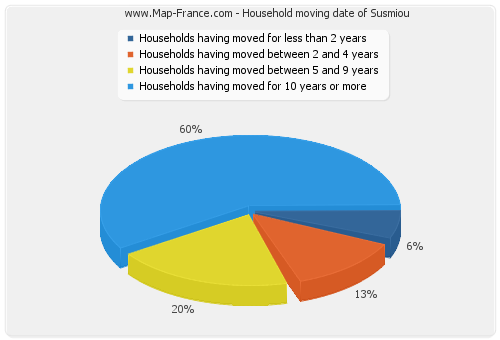 Household moving date of Susmiou