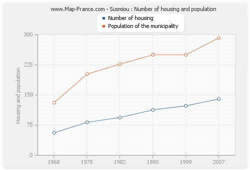 Susmiou : Number of housing and population
