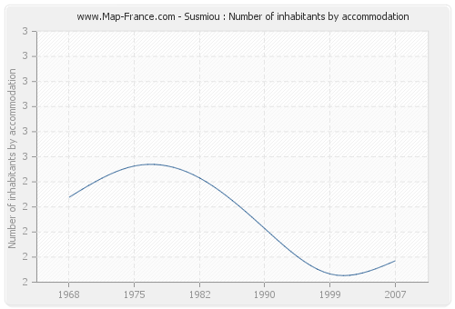 Susmiou : Number of inhabitants by accommodation
