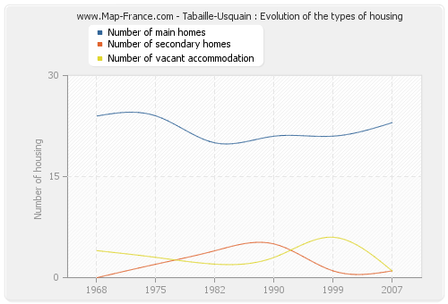 Tabaille-Usquain : Evolution of the types of housing