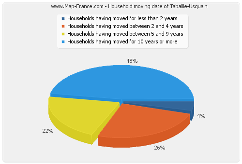 Household moving date of Tabaille-Usquain