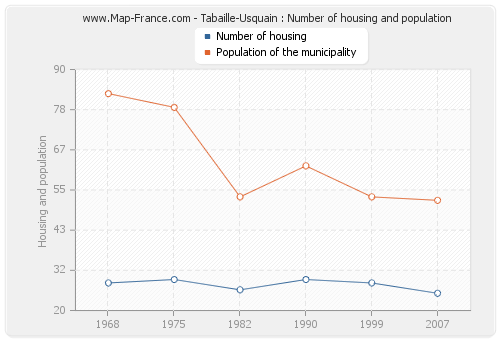 Tabaille-Usquain : Number of housing and population