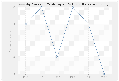 Tabaille-Usquain : Evolution of the number of housing