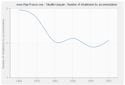 Tabaille-Usquain : Number of inhabitants by accommodation