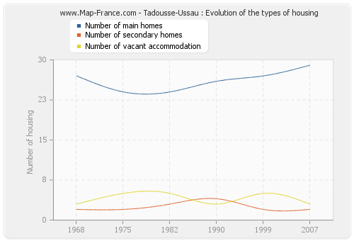 Tadousse-Ussau : Evolution of the types of housing