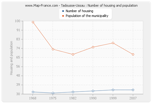 Tadousse-Ussau : Number of housing and population