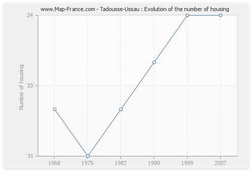 Tadousse-Ussau : Evolution of the number of housing
