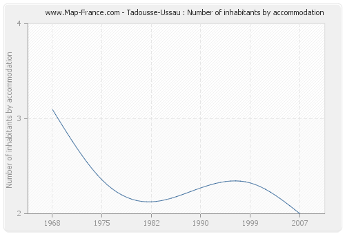 Tadousse-Ussau : Number of inhabitants by accommodation