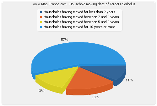 Household moving date of Tardets-Sorholus