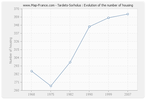 Tardets-Sorholus : Evolution of the number of housing