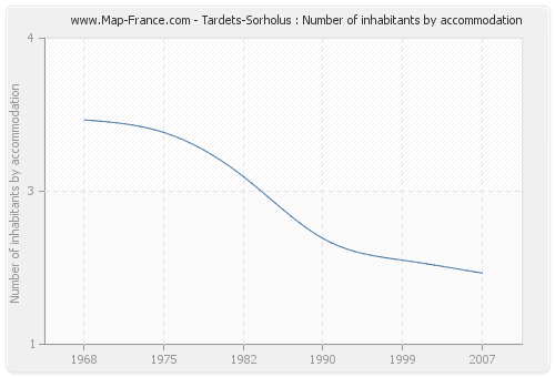 Tardets-Sorholus : Number of inhabitants by accommodation