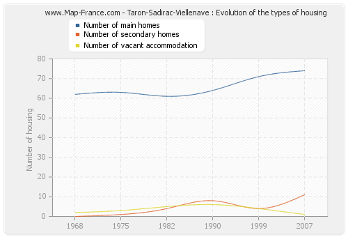 Taron-Sadirac-Viellenave : Evolution of the types of housing