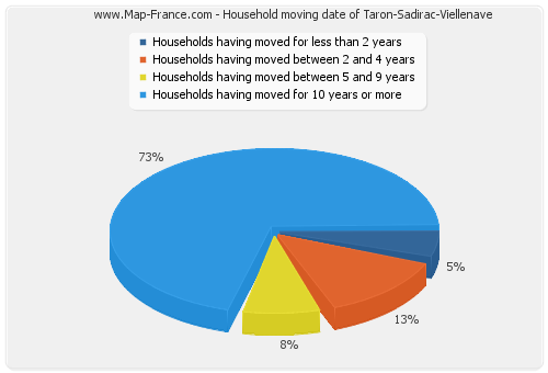 Household moving date of Taron-Sadirac-Viellenave