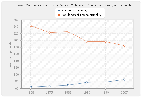 Taron-Sadirac-Viellenave : Number of housing and population