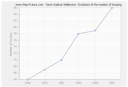 Taron-Sadirac-Viellenave : Evolution of the number of housing