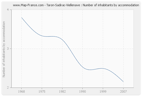 Taron-Sadirac-Viellenave : Number of inhabitants by accommodation