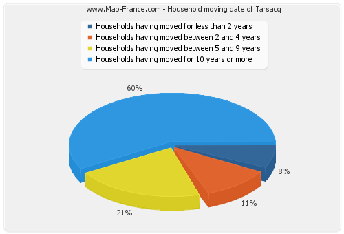 Household moving date of Tarsacq