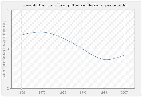 Tarsacq : Number of inhabitants by accommodation