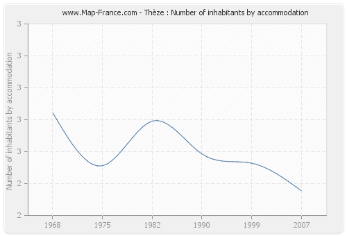 Thèze : Number of inhabitants by accommodation