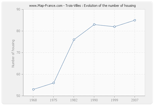 Trois-Villes : Evolution of the number of housing