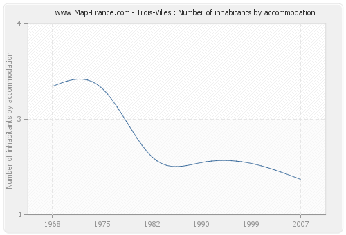 Trois-Villes : Number of inhabitants by accommodation