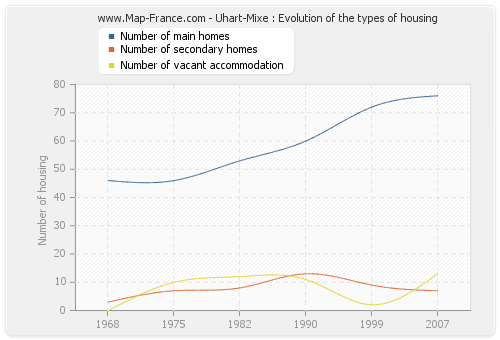 Uhart-Mixe : Evolution of the types of housing