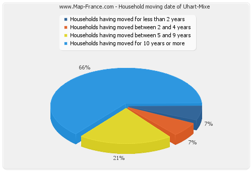 Household moving date of Uhart-Mixe