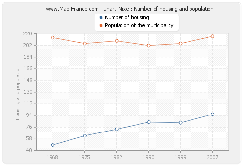 Uhart-Mixe : Number of housing and population