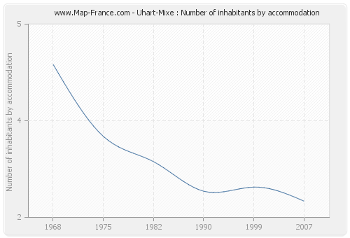 Uhart-Mixe : Number of inhabitants by accommodation