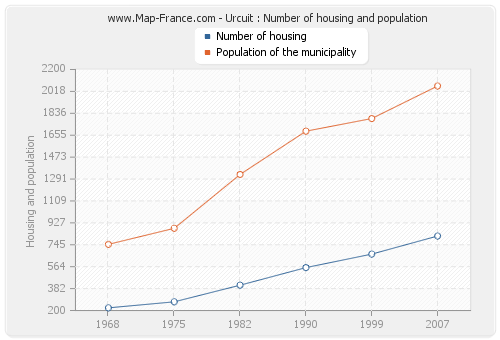 Urcuit : Number of housing and population
