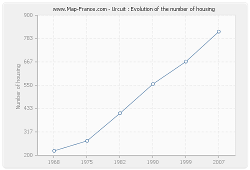 Urcuit : Evolution of the number of housing