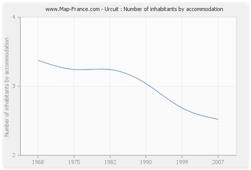 Urcuit : Number of inhabitants by accommodation