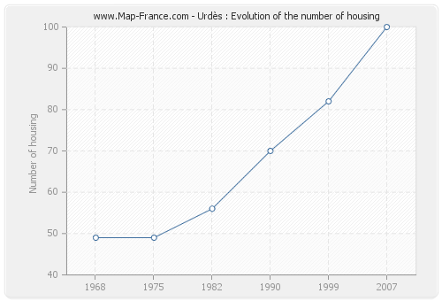 Urdès : Evolution of the number of housing