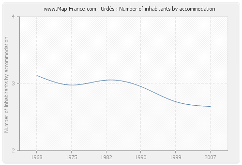 Urdès : Number of inhabitants by accommodation