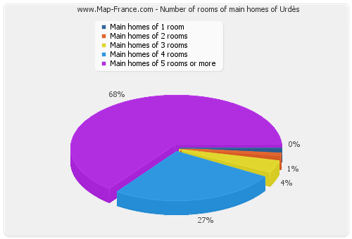 Number of rooms of main homes of Urdès