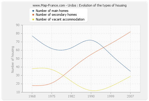 Urdos : Evolution of the types of housing