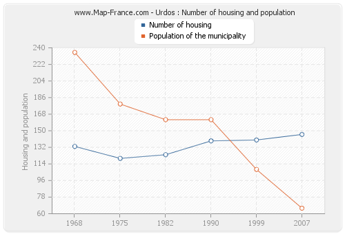 Urdos : Number of housing and population