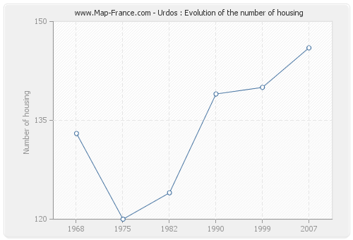 Urdos : Evolution of the number of housing
