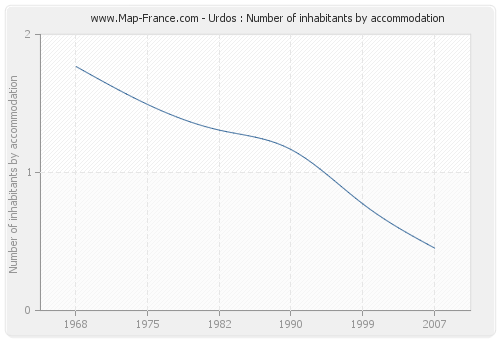 Urdos : Number of inhabitants by accommodation