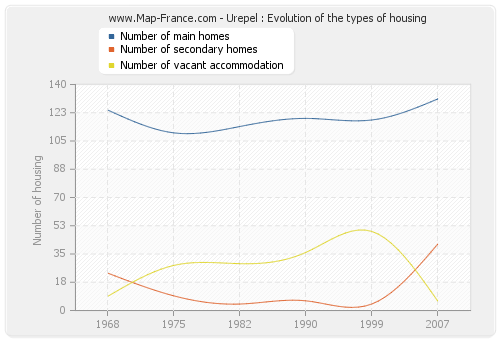 Urepel : Evolution of the types of housing