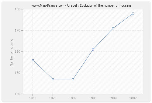 Urepel : Evolution of the number of housing