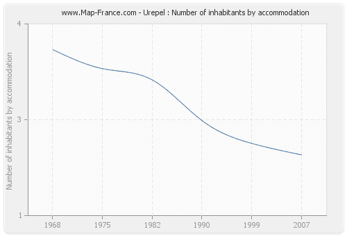 Urepel : Number of inhabitants by accommodation