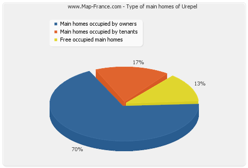 Type of main homes of Urepel