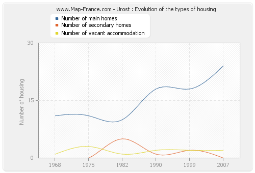 Urost : Evolution of the types of housing