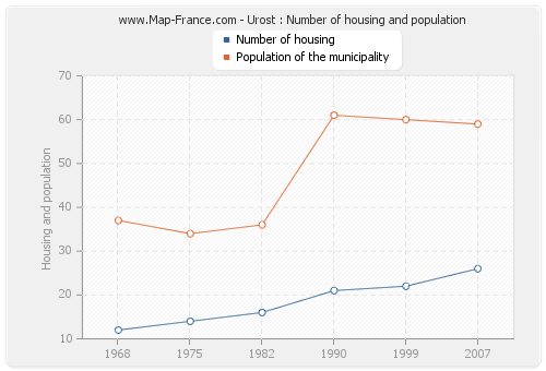 Urost : Number of housing and population