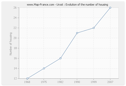 Urost : Evolution of the number of housing