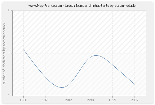 Urost : Number of inhabitants by accommodation